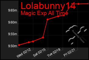 Total Graph of Lolabunny14