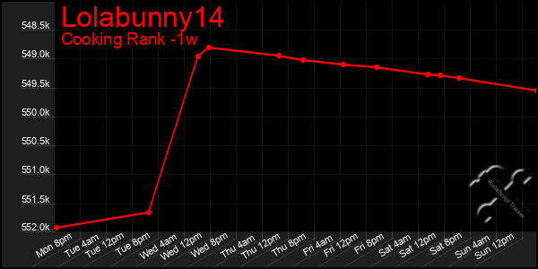 Last 7 Days Graph of Lolabunny14