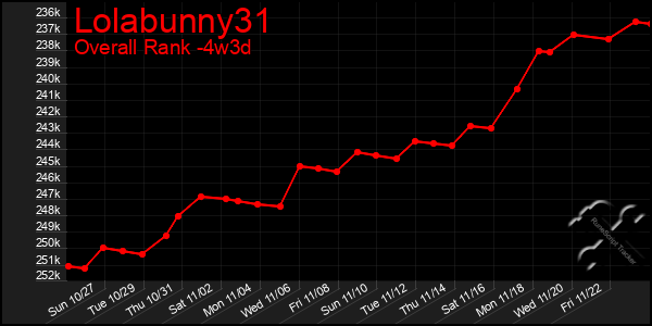 Last 31 Days Graph of Lolabunny31