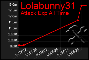 Total Graph of Lolabunny31