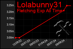 Total Graph of Lolabunny31