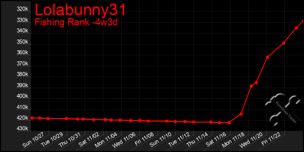 Last 31 Days Graph of Lolabunny31