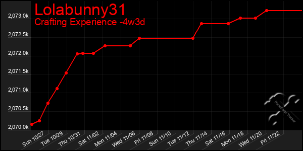 Last 31 Days Graph of Lolabunny31