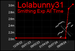 Total Graph of Lolabunny31