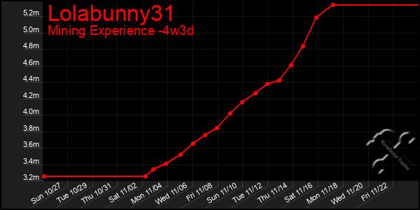 Last 31 Days Graph of Lolabunny31