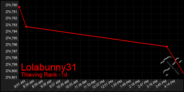 Last 24 Hours Graph of Lolabunny31