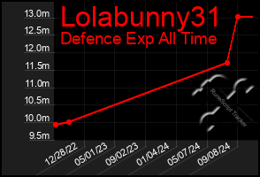 Total Graph of Lolabunny31