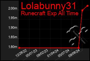 Total Graph of Lolabunny31