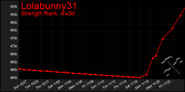 Last 31 Days Graph of Lolabunny31