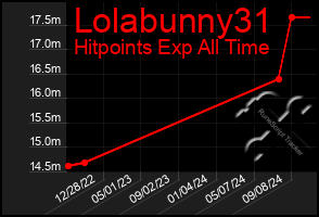 Total Graph of Lolabunny31