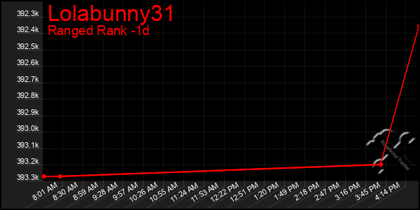 Last 24 Hours Graph of Lolabunny31