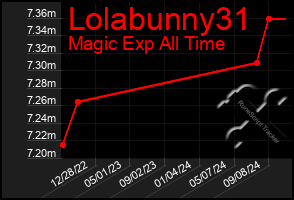 Total Graph of Lolabunny31