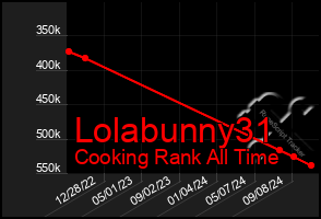 Total Graph of Lolabunny31