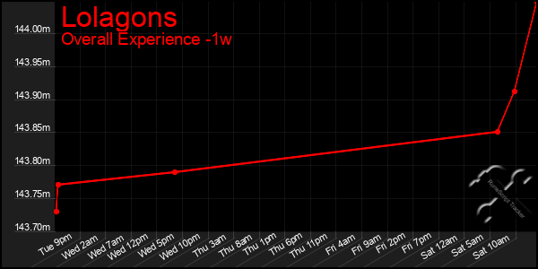 1 Week Graph of Lolagons