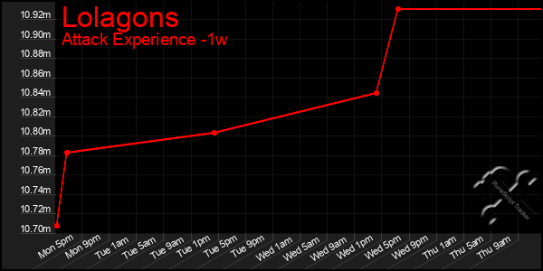 Last 7 Days Graph of Lolagons