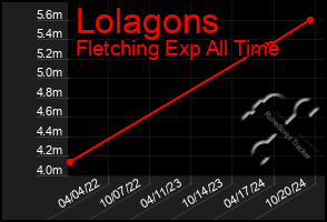 Total Graph of Lolagons