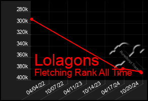 Total Graph of Lolagons