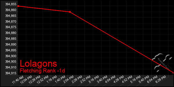 Last 24 Hours Graph of Lolagons