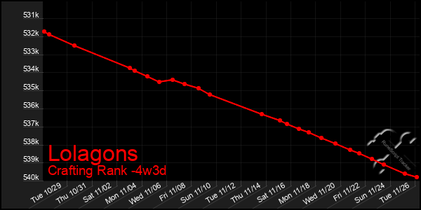 Last 31 Days Graph of Lolagons