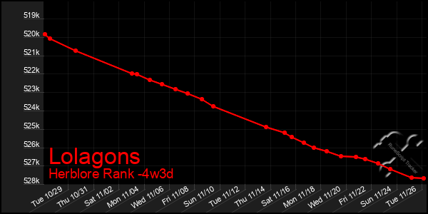 Last 31 Days Graph of Lolagons