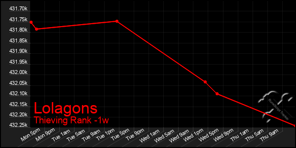 Last 7 Days Graph of Lolagons