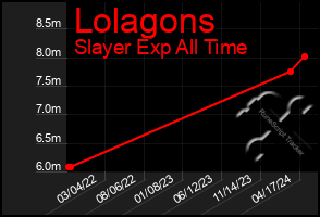 Total Graph of Lolagons