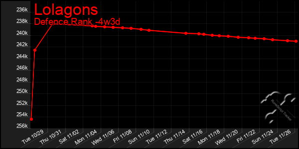 Last 31 Days Graph of Lolagons