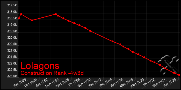 Last 31 Days Graph of Lolagons