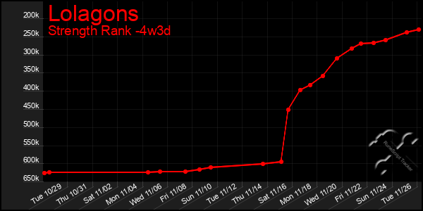 Last 31 Days Graph of Lolagons