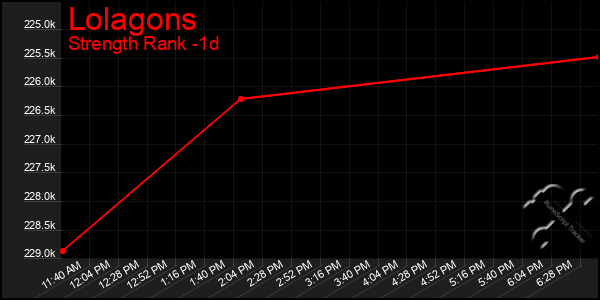 Last 24 Hours Graph of Lolagons