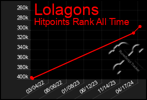 Total Graph of Lolagons