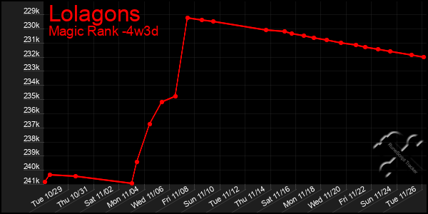 Last 31 Days Graph of Lolagons