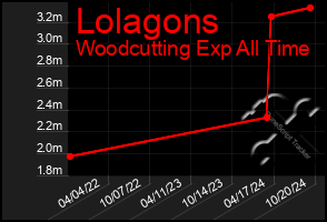 Total Graph of Lolagons