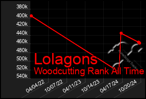 Total Graph of Lolagons