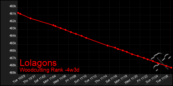 Last 31 Days Graph of Lolagons