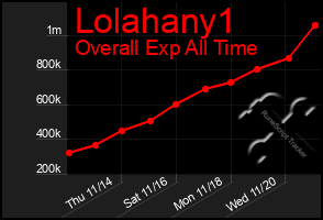 Total Graph of Lolahany1