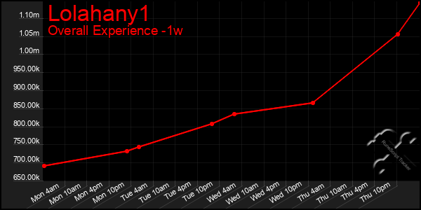 1 Week Graph of Lolahany1