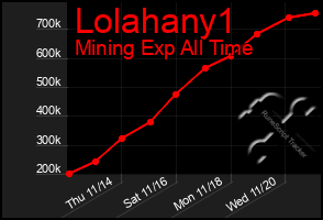 Total Graph of Lolahany1