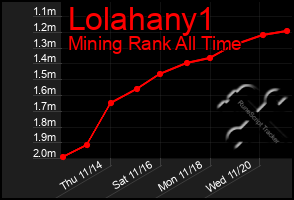 Total Graph of Lolahany1