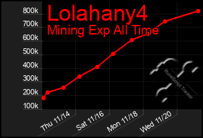 Total Graph of Lolahany4