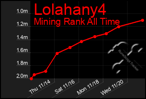 Total Graph of Lolahany4