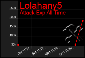 Total Graph of Lolahany5