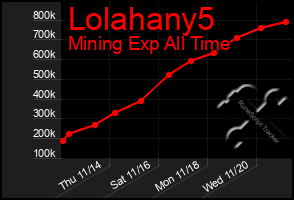 Total Graph of Lolahany5