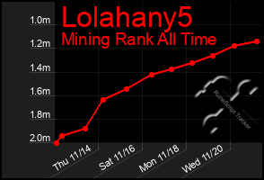 Total Graph of Lolahany5