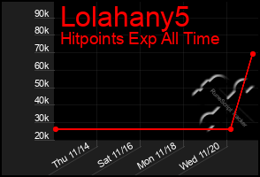 Total Graph of Lolahany5