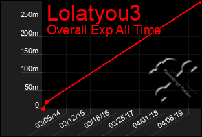 Total Graph of Lolatyou3