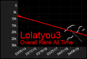 Total Graph of Lolatyou3