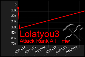 Total Graph of Lolatyou3