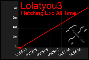 Total Graph of Lolatyou3