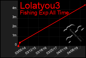 Total Graph of Lolatyou3